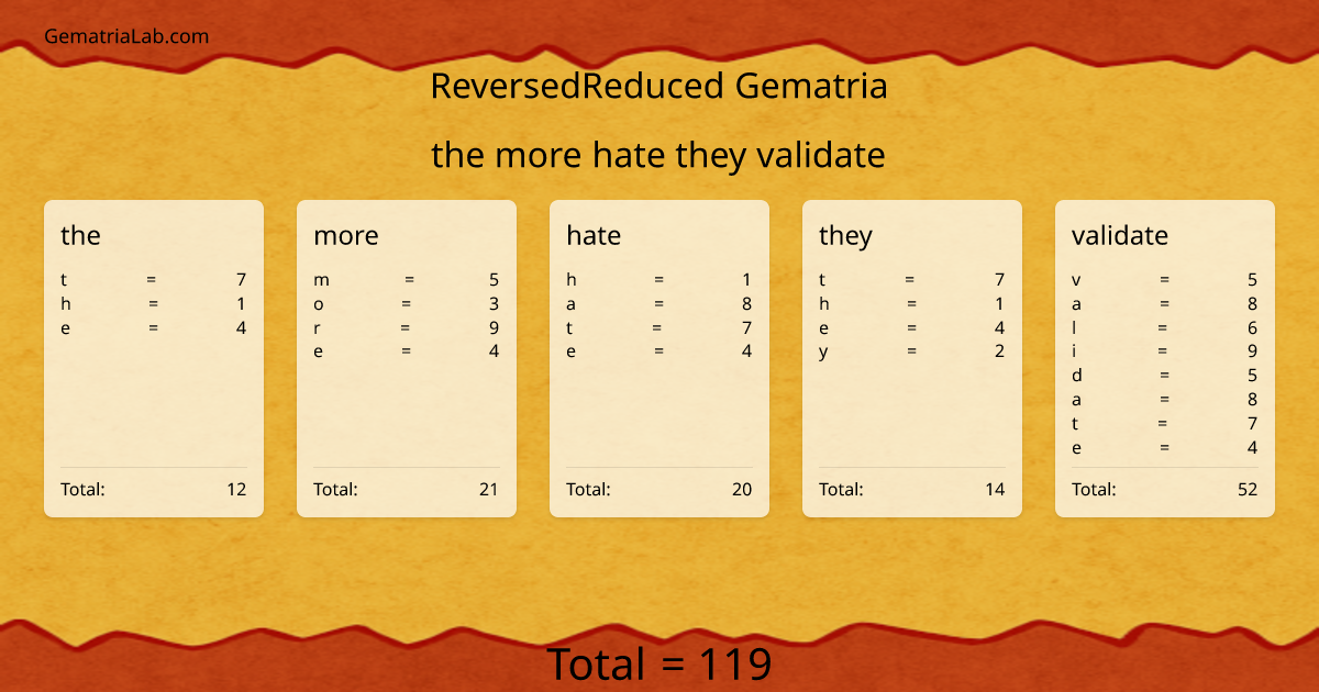 the more hate they validate in reversedReduced Gematria
